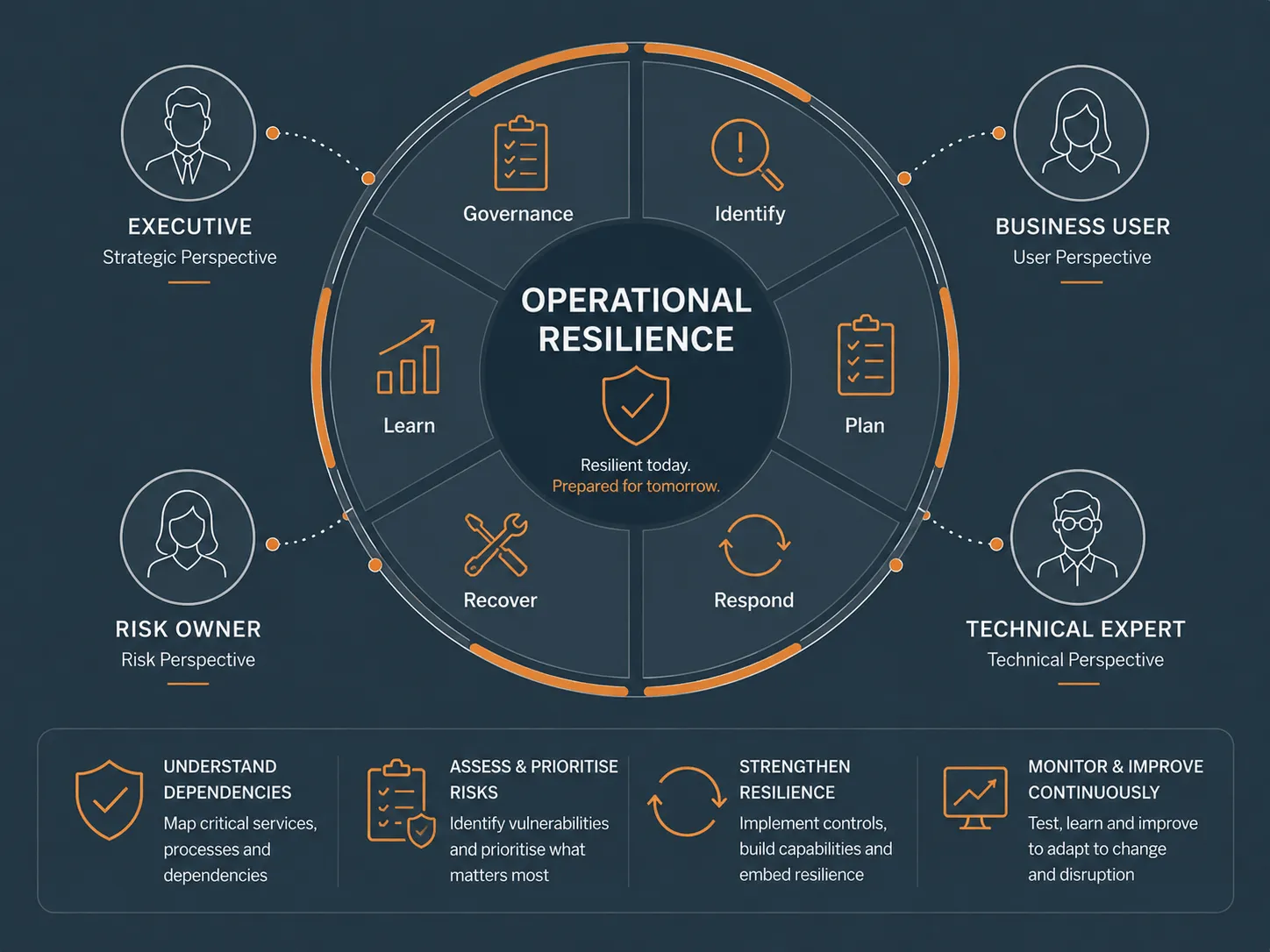 Operational resilience assessment illustration