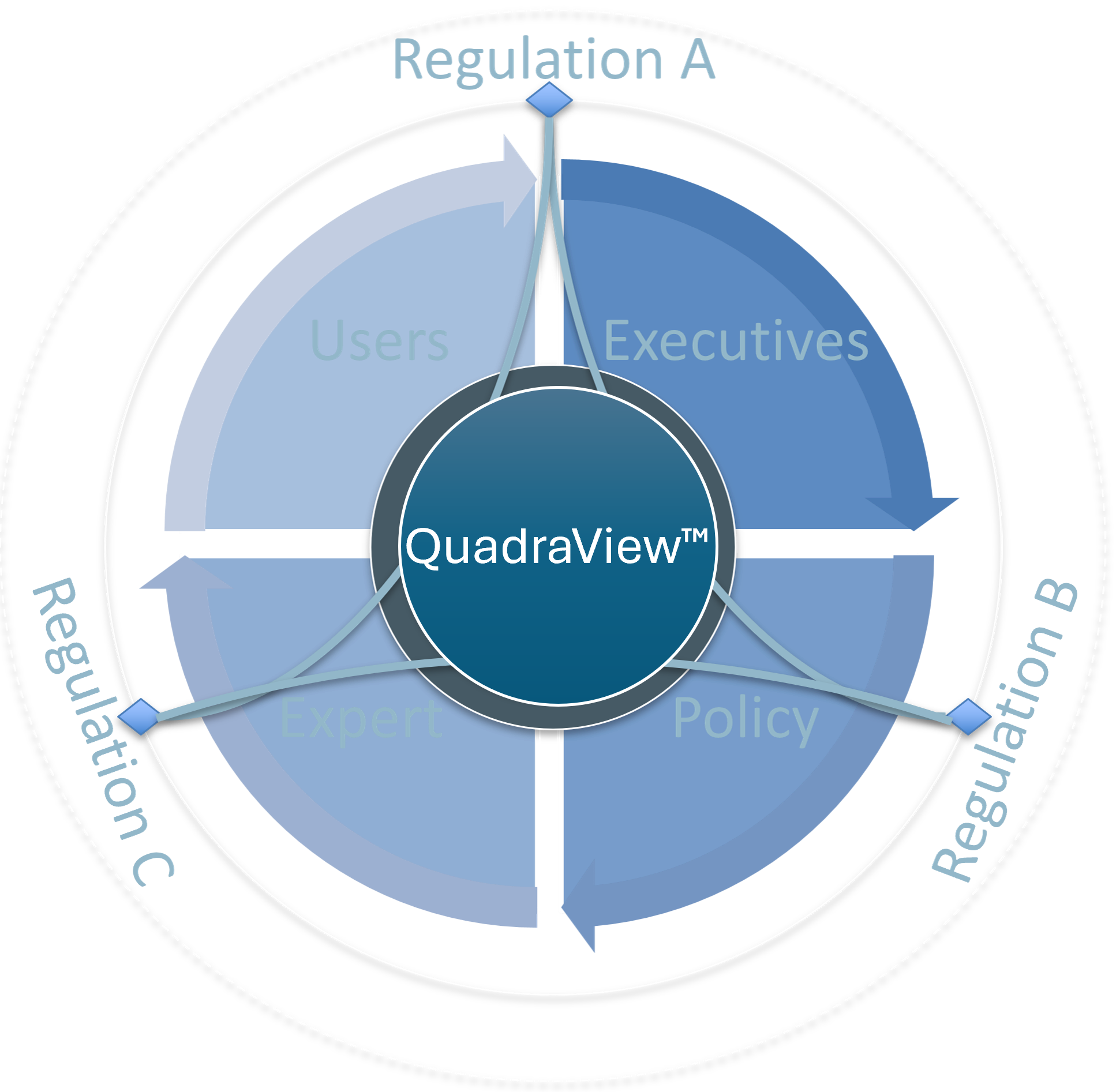 QuadraView model