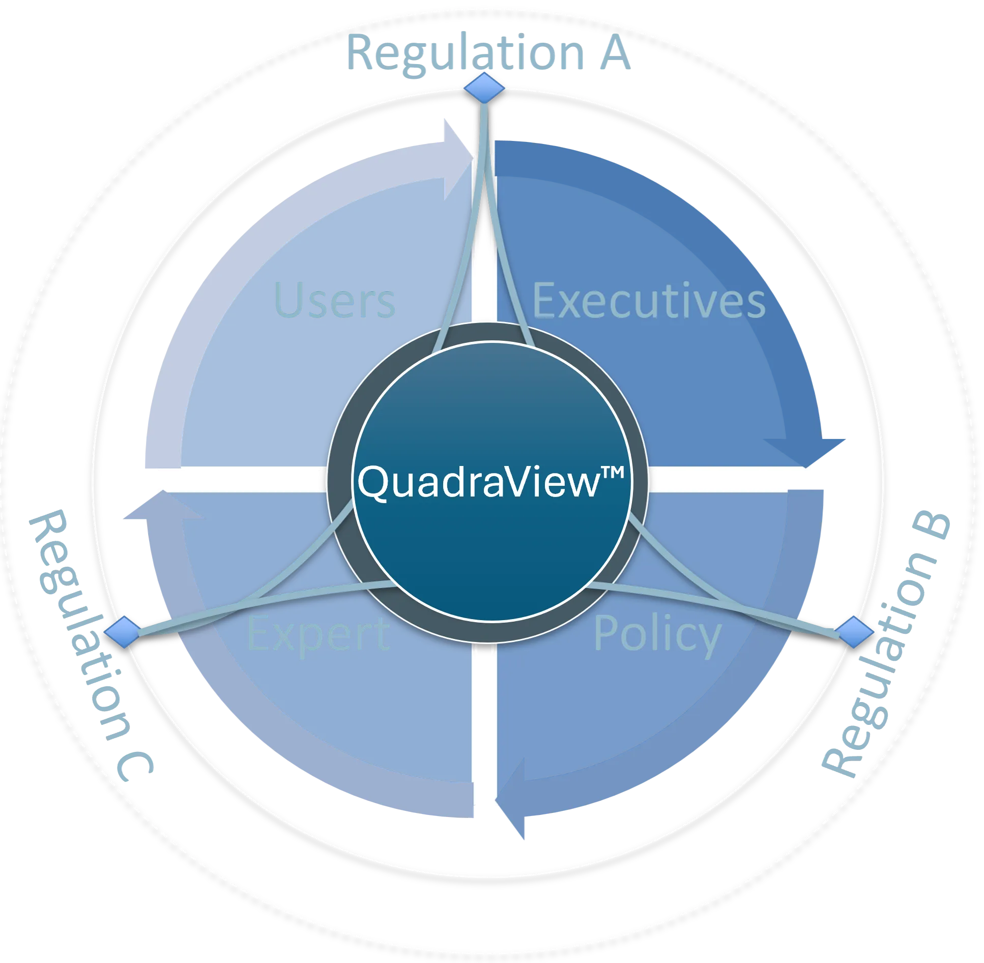 QuadraView model