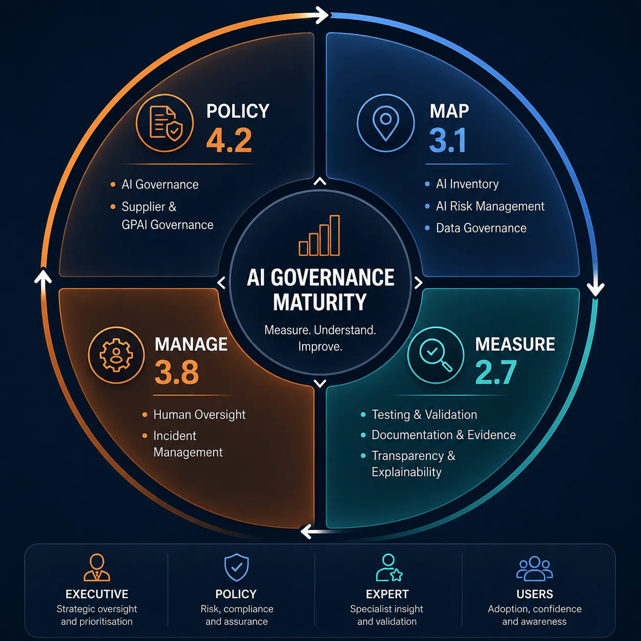 AI governance maturity assessment illustration