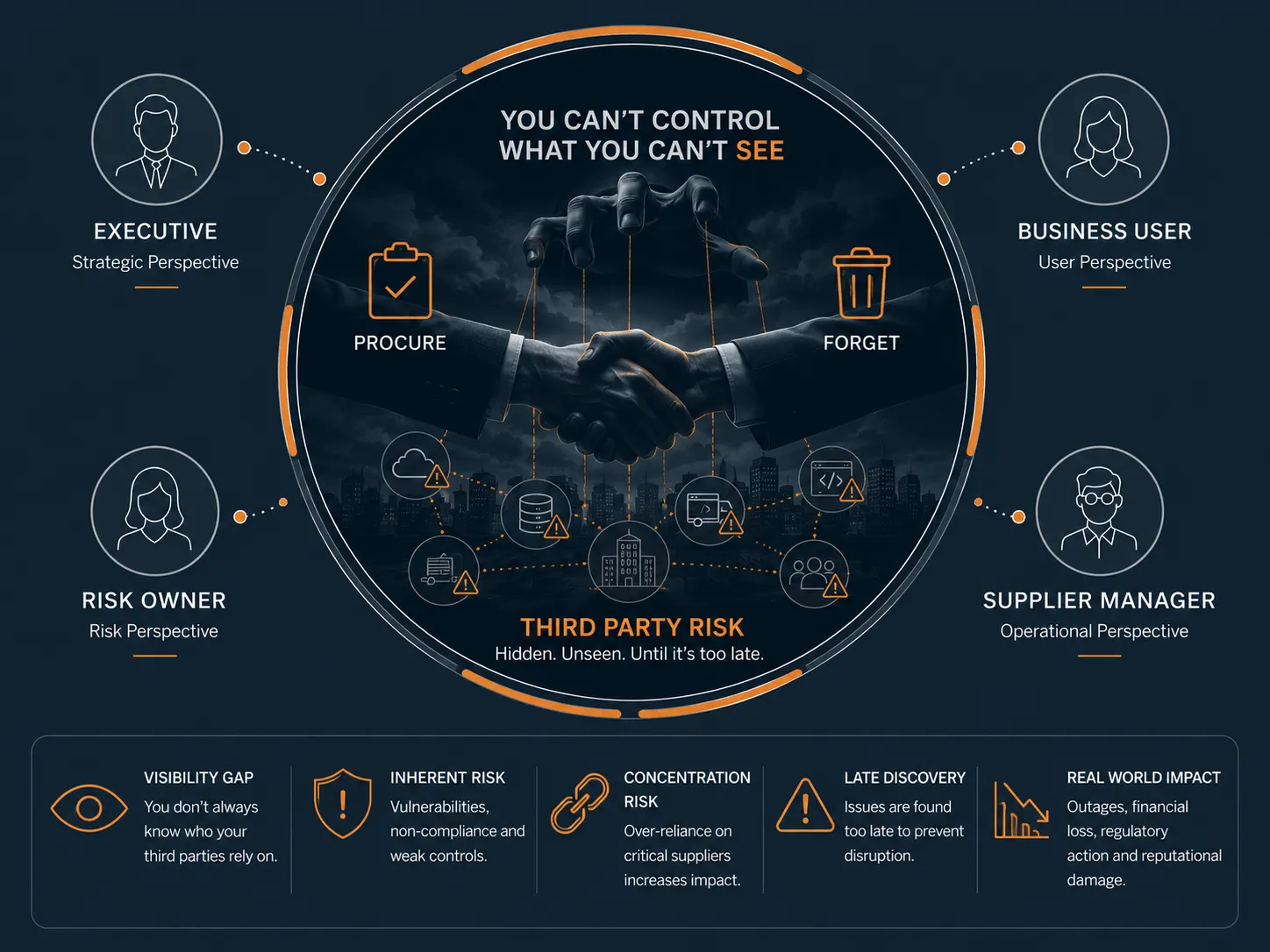 Third party risk assessment illustration